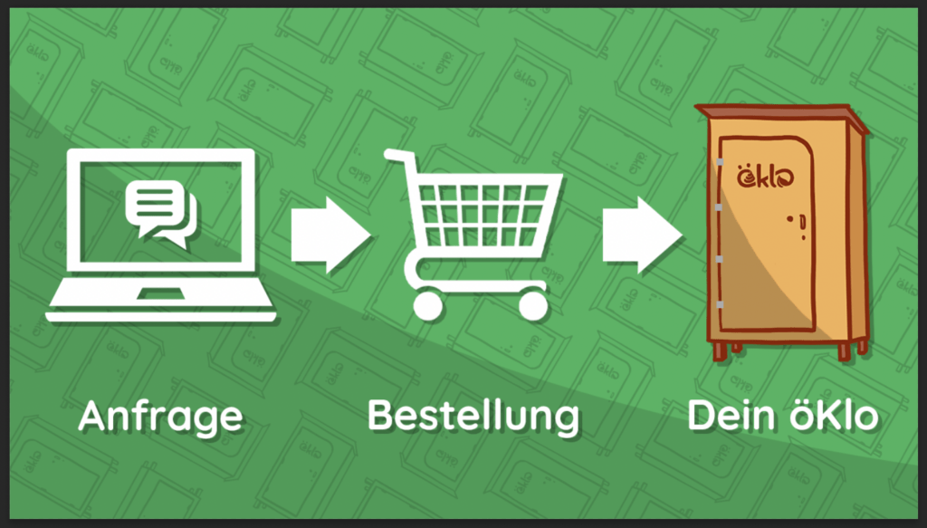 3 Schritte Anfrage Bestellung öKlo