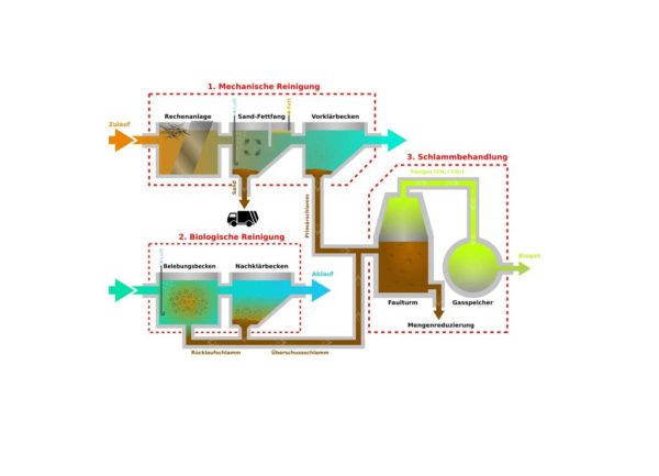 Kläranlage Funktion